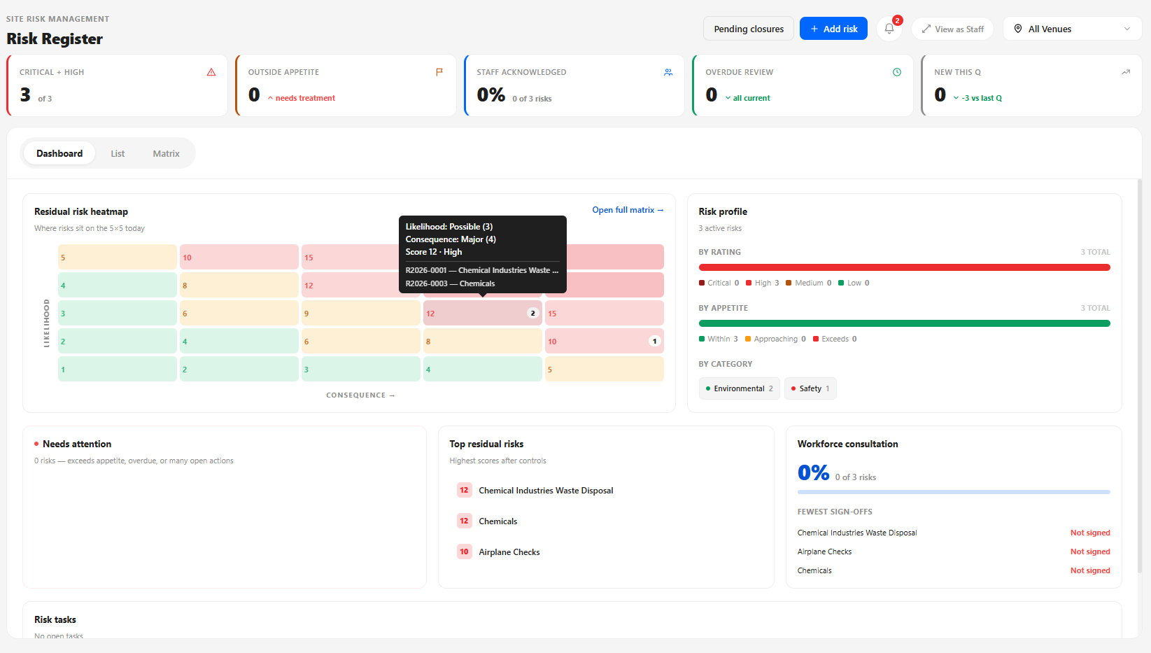 Risk register dashboard - risk heatmap, residual risks and workforce consultation overview
